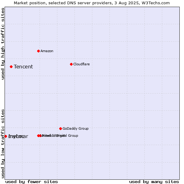 Market position of Tencent vs. Inetmar vs. myLoc