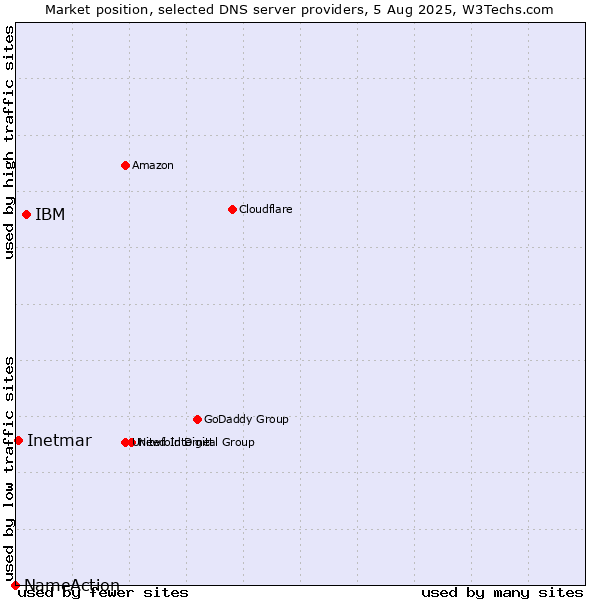 Market position of IBM vs. Inetmar vs. NameAction