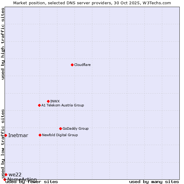 Market position of we22 vs. Inetmar vs. NameAction