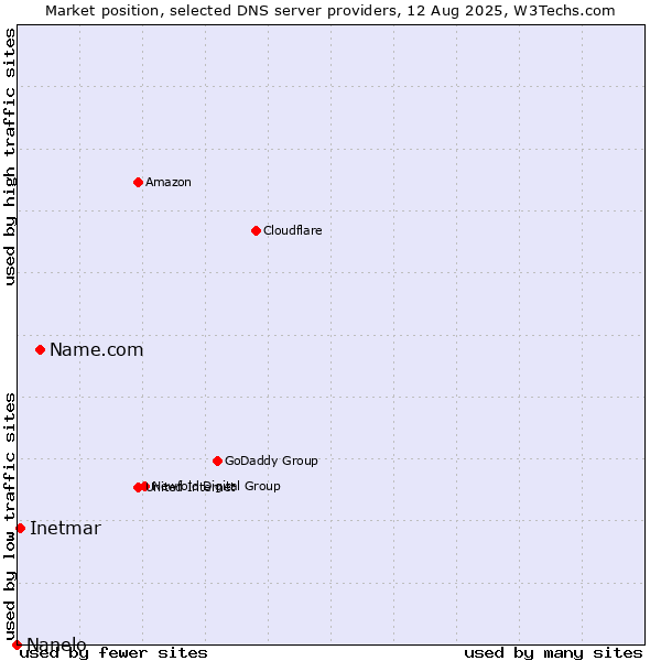Market position of Name.com vs. Inetmar vs. Nanelo