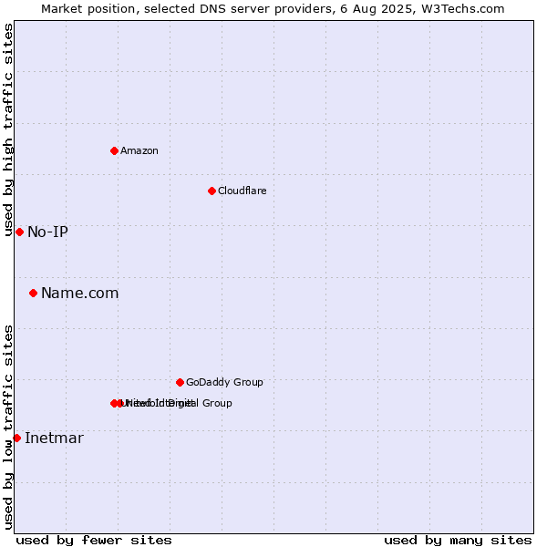 Market position of Name.com vs. No-IP vs. Inetmar