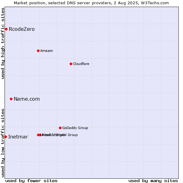 Market position of Name.com vs. RcodeZero vs. Inetmar