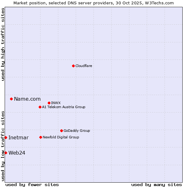 Market position of Name.com vs. Inetmar vs. Web24