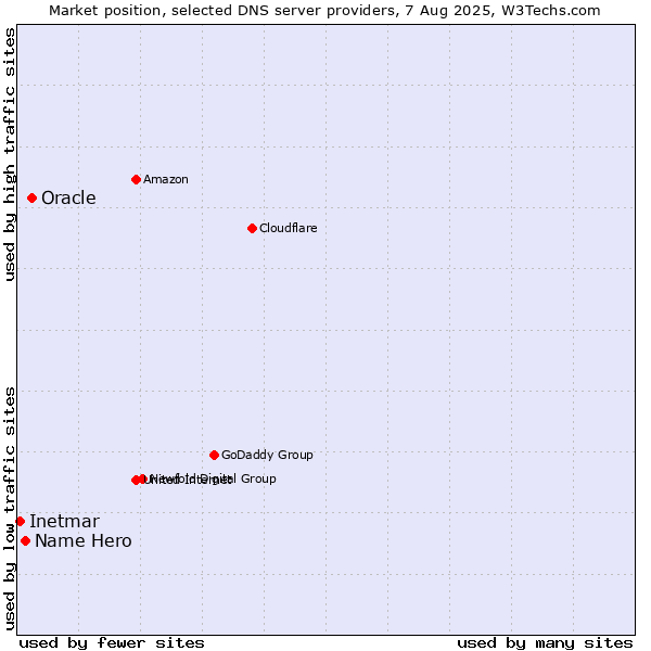 Market position of Oracle vs. Name Hero vs. Inetmar