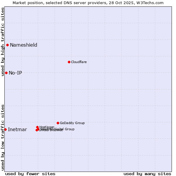 Market position of Nameshield vs. No-IP vs. Inetmar