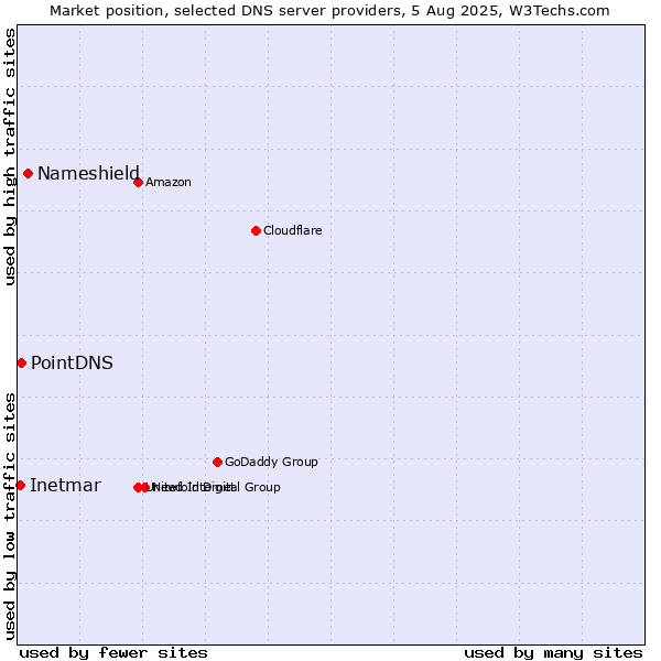 Market position of Nameshield vs. PointDNS vs. Inetmar