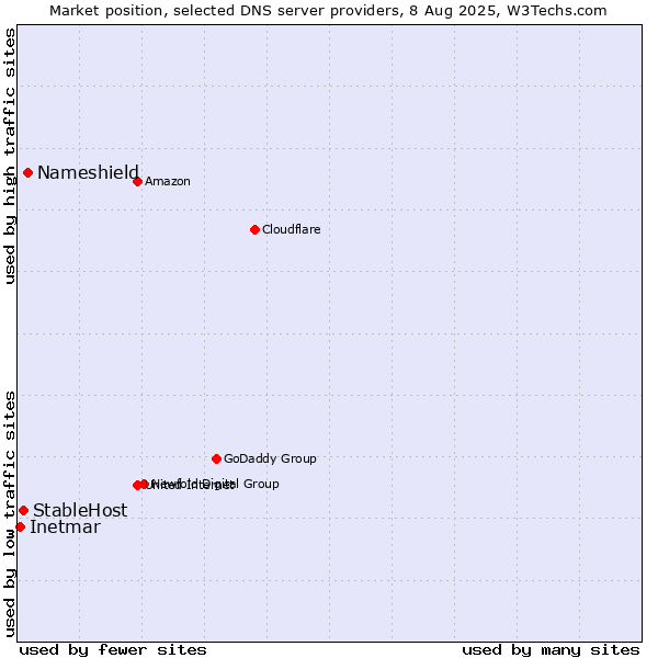 Market position of Nameshield vs. StableHost vs. Inetmar