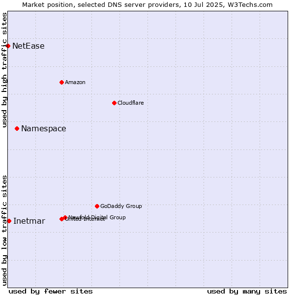 Market position of Namespace vs. Inetmar vs. NetEase