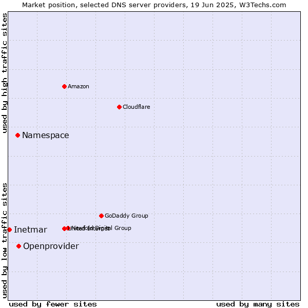 Market position of Openprovider vs. Namespace vs. Inetmar