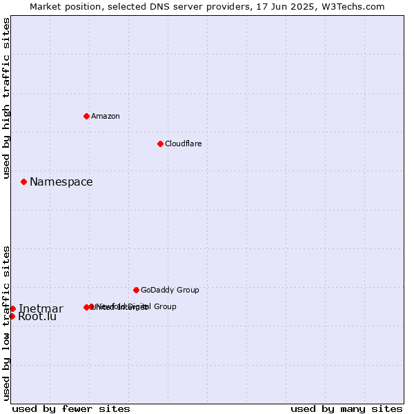 Market position of Namespace vs. Inetmar vs. Root.lu