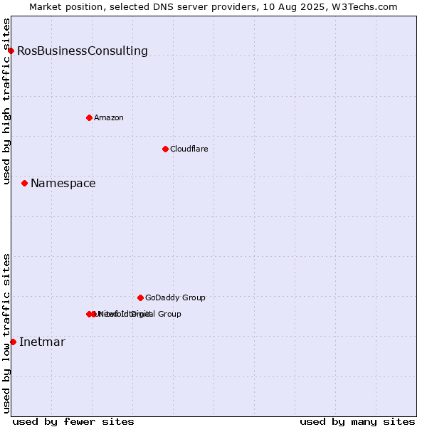 Market position of Namespace vs. Inetmar vs. RosBusinessConsulting