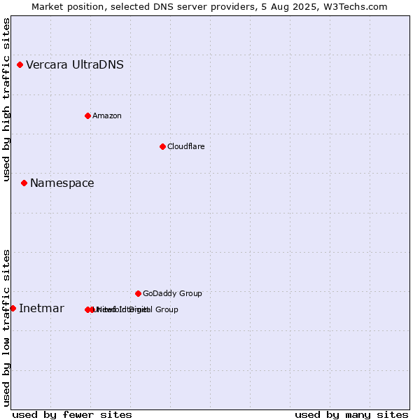 Market position of Namespace vs. Vercara UltraDNS vs. Inetmar