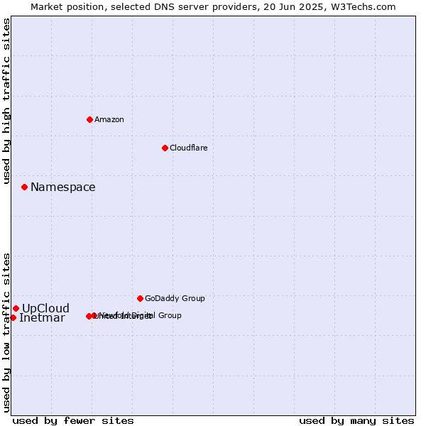 Market position of Namespace vs. UpCloud vs. Inetmar