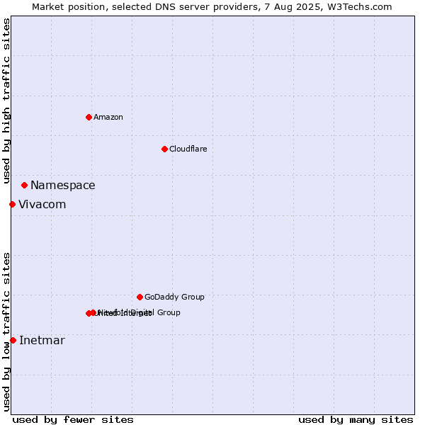 Market position of Namespace vs. Inetmar vs. Vivacom
