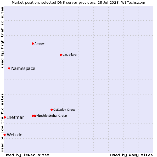 Market position of Namespace vs. Inetmar vs. Web.de