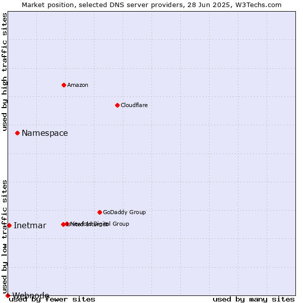Market position of Namespace vs. Inetmar vs. Webnode