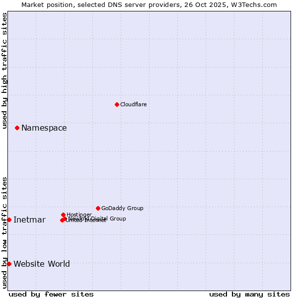 Market position of Namespace vs. Inetmar vs. Website World