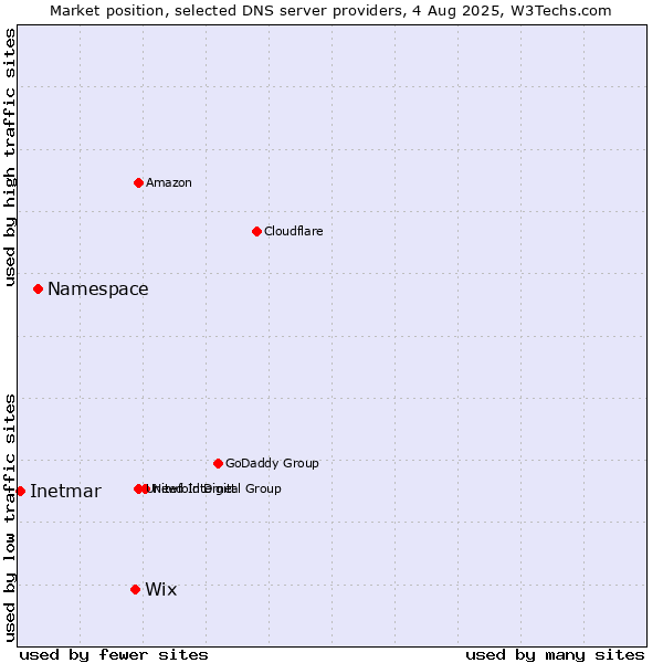 Market position of Wix vs. Namespace vs. Inetmar