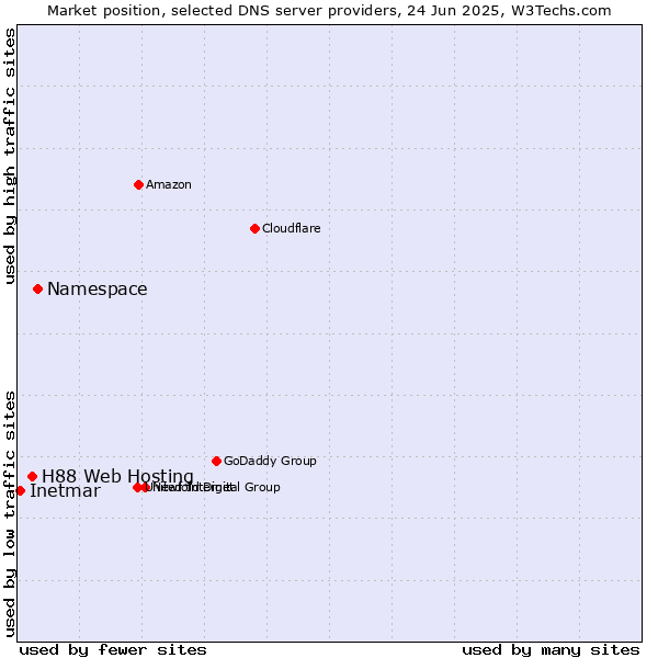 Market position of Namespace vs. H88 Web Hosting vs. Inetmar