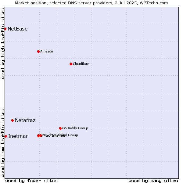 Market position of Netafraz vs. Inetmar vs. NetEase