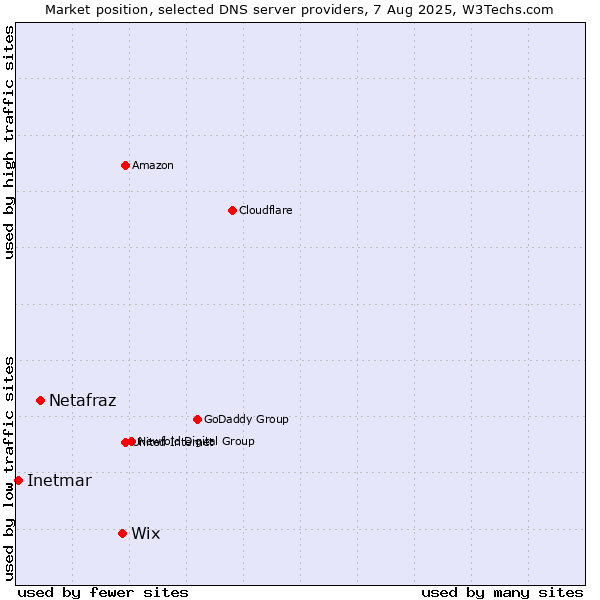 Market position of Wix vs. Netafraz vs. Inetmar