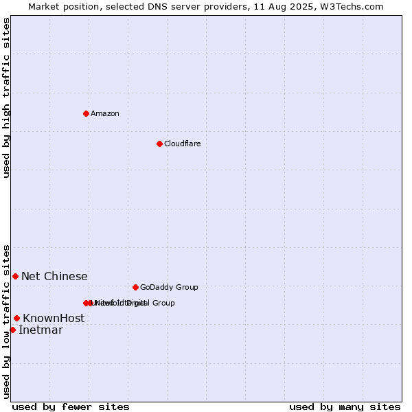 Market position of KnownHost vs. Net Chinese vs. Inetmar