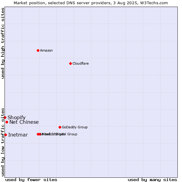 Market position of Net Chinese vs. Inetmar vs. Shopify