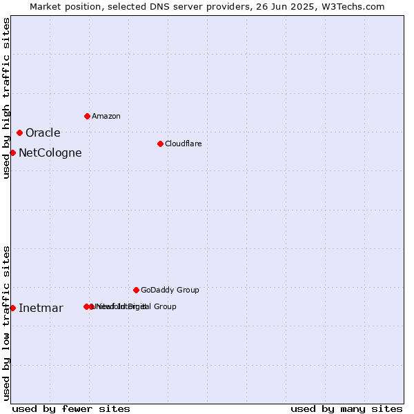 Market position of Oracle vs. NetCologne vs. Inetmar