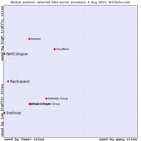 Market position of Rackspace vs. NetCologne vs. Inetmar