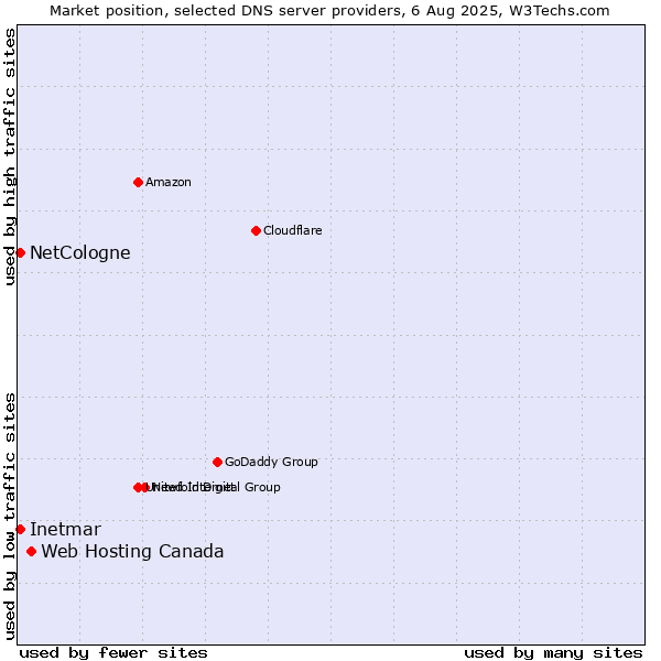 Market position of Web Hosting Canada vs. NetCologne vs. Inetmar