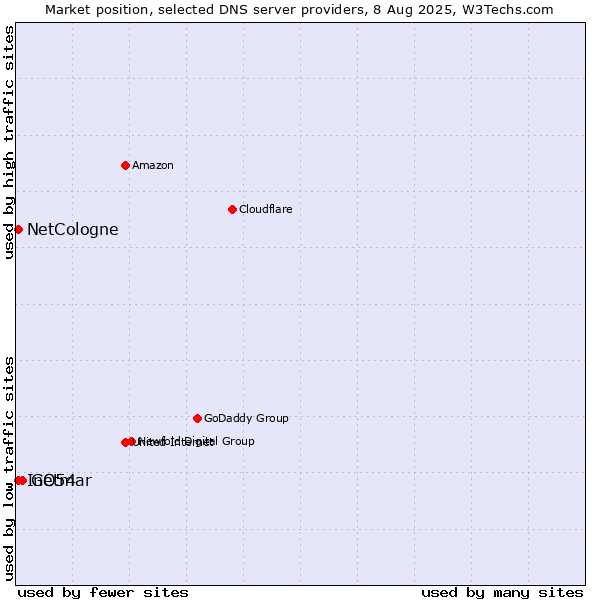 Market position of GO54 vs. NetCologne vs. Inetmar