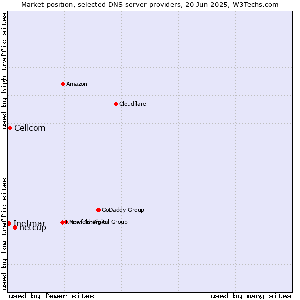 Market position of netcup vs. Cellcom vs. Inetmar