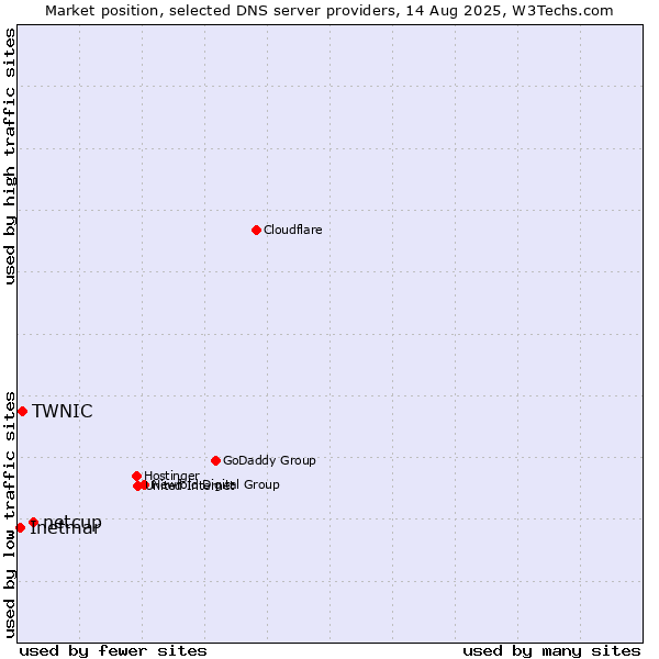 Market position of netcup vs. TWNIC vs. Inetmar