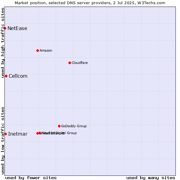 Market position of Cellcom vs. Inetmar vs. NetEase