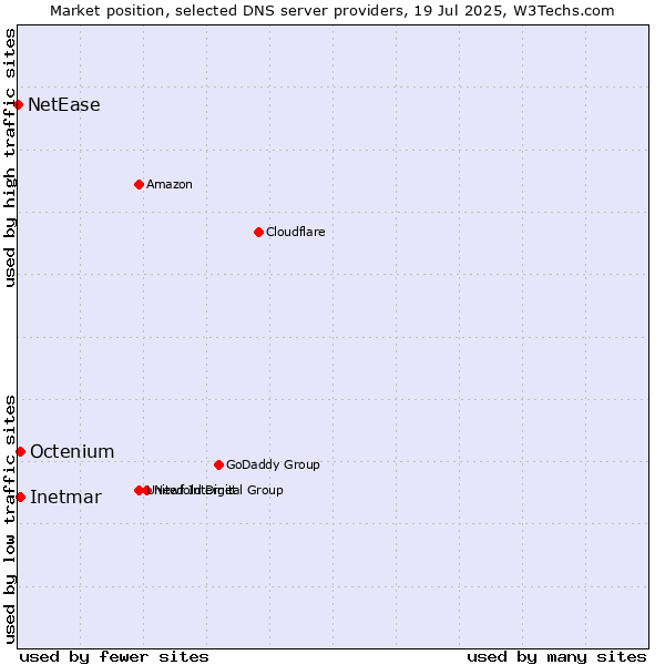 Market position of Inetmar vs. Octenium vs. NetEase