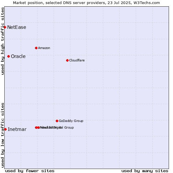 Market position of Oracle vs. Inetmar vs. NetEase