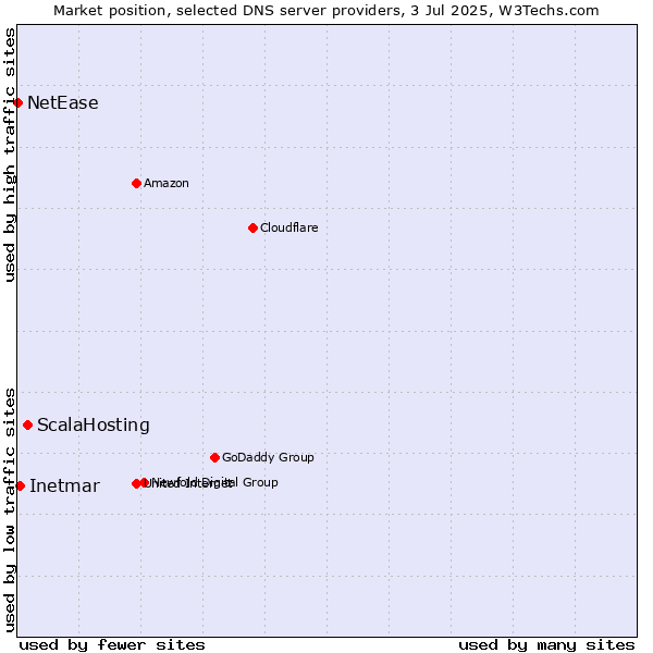 Market position of ScalaHosting vs. Inetmar vs. NetEase