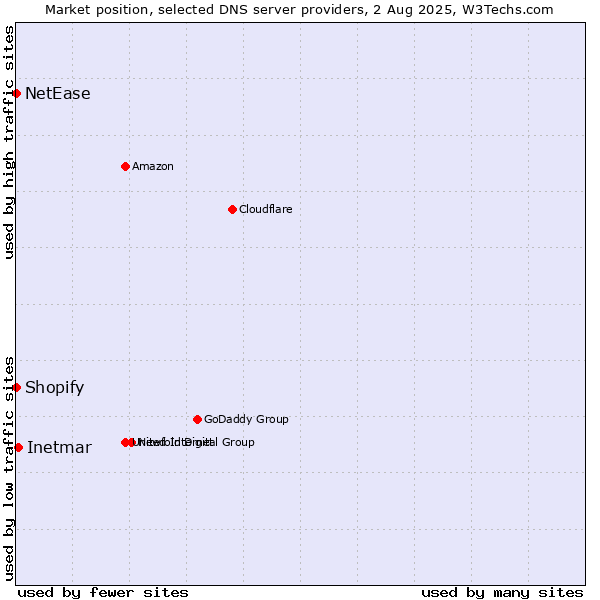 Market position of Inetmar vs. Shopify vs. NetEase