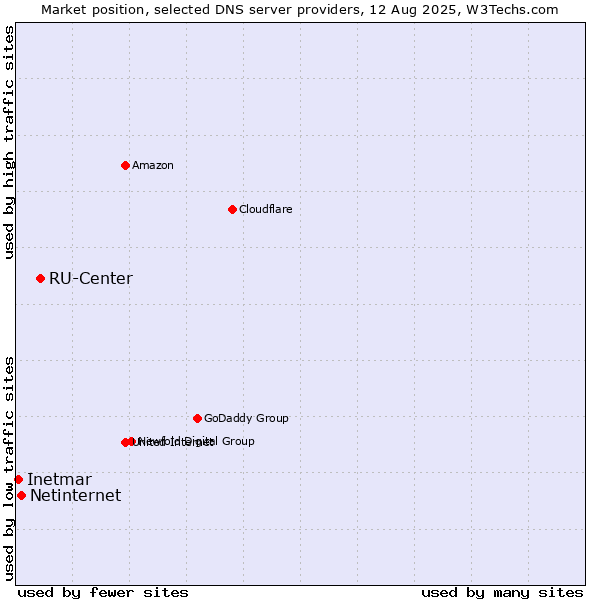 Market position of RU-Center vs. Netinternet vs. Inetmar