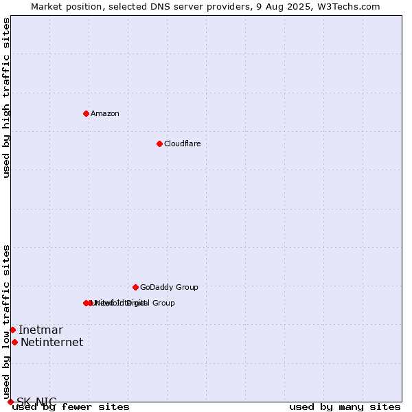 Market position of Netinternet vs. Inetmar vs. SK-NIC