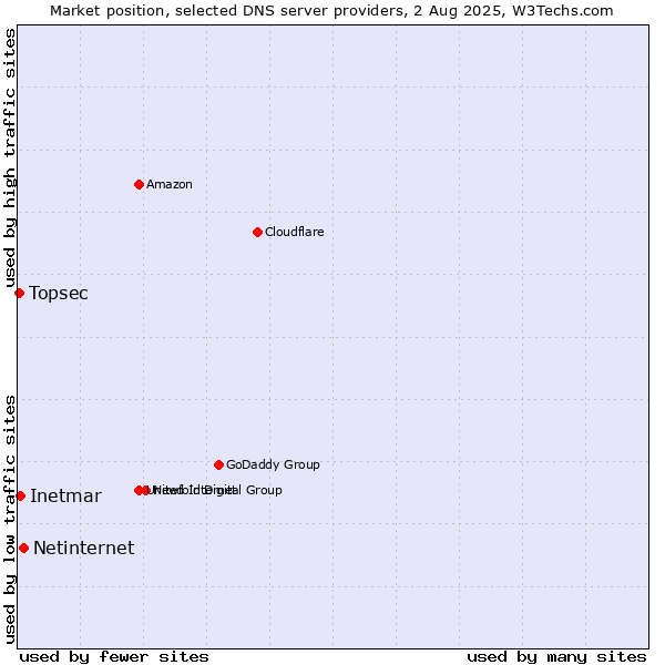 Market position of Netinternet vs. Inetmar vs. Topsec