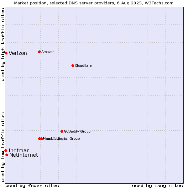 Market position of Netinternet vs. Verizon vs. Inetmar