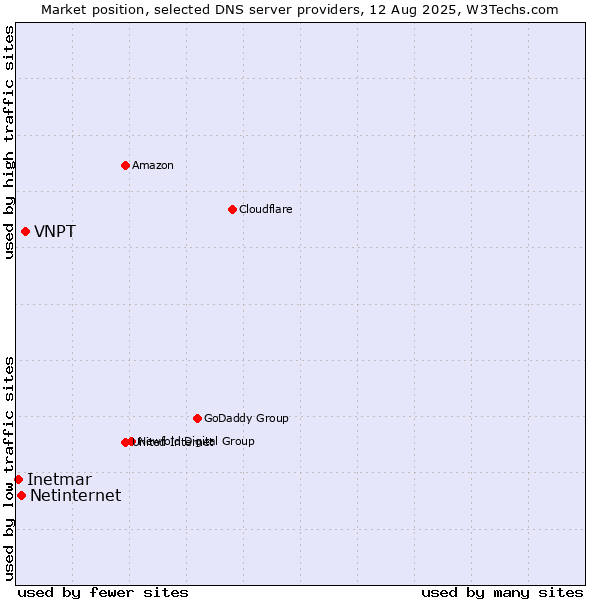Market position of VNPT vs. Netinternet vs. Inetmar