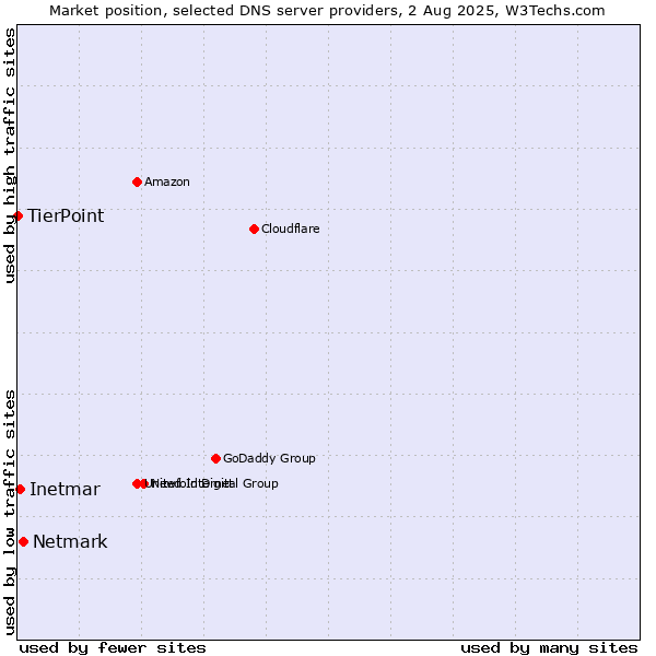 Market position of Netmark vs. Inetmar vs. TierPoint