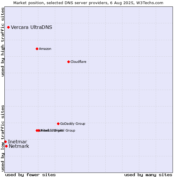 Market position of Vercara UltraDNS vs. Netmark vs. Inetmar