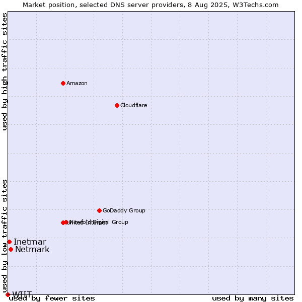 Market position of Netmark vs. Inetmar vs. WIIT