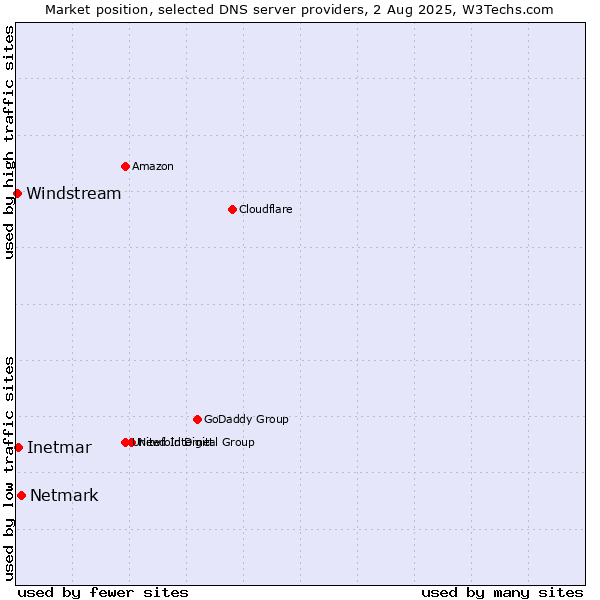 Market position of Netmark vs. Inetmar vs. Windstream