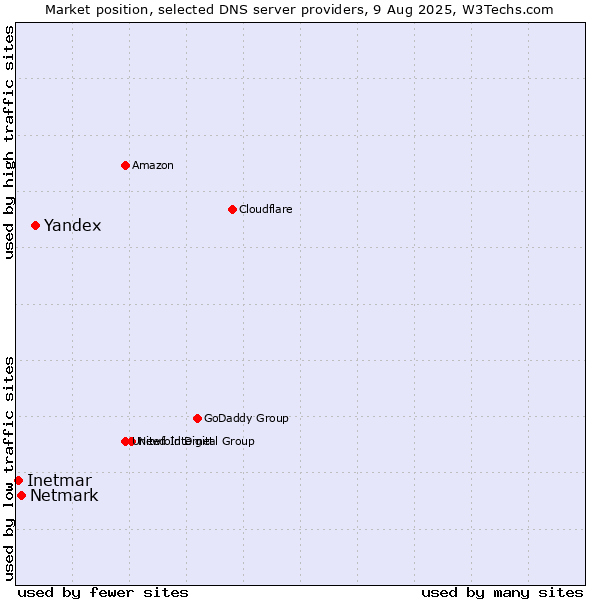 Market position of Yandex vs. Netmark vs. Inetmar