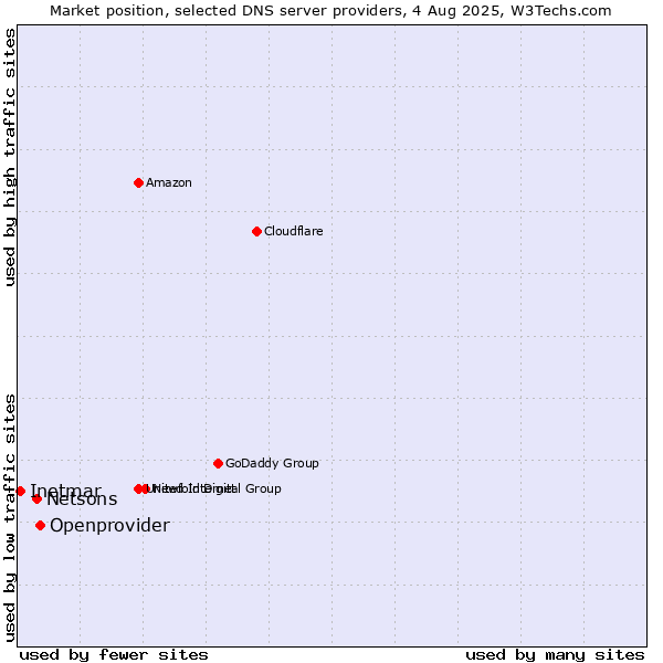Market position of Openprovider vs. Netsons vs. Inetmar