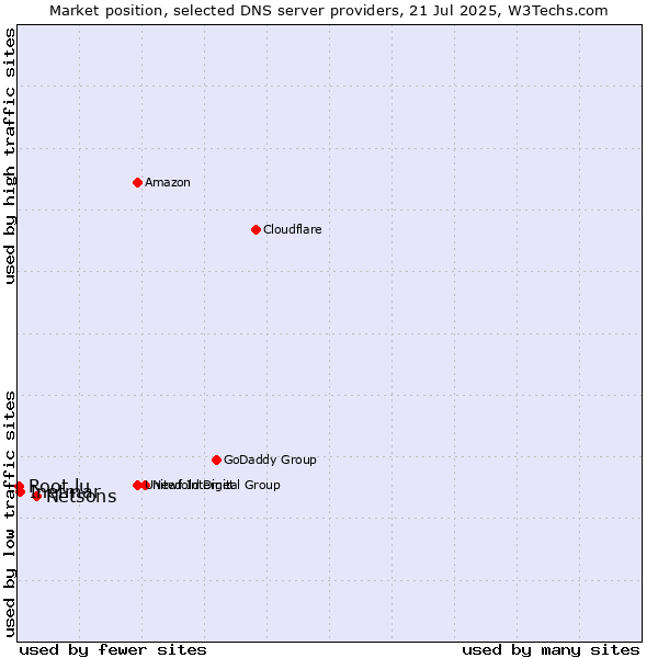 Market position of Netsons vs. Inetmar vs. Root.lu